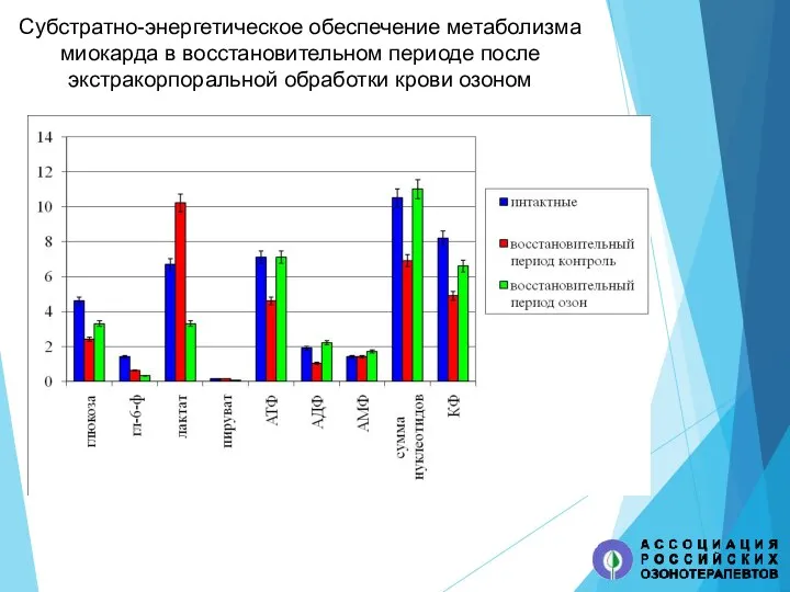 Субстратно-энергетическое обеспечение метаболизма миокарда в восстановительном периоде после экстракорпоральной обработки крови озоном