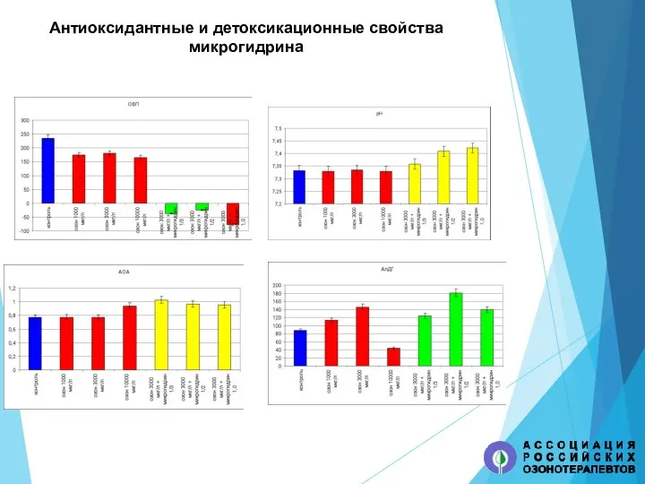 Антиоксидантные и детоксикационные свойства микрогидрина