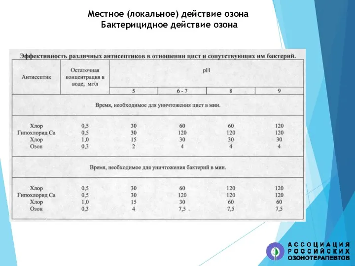 Местное (локальное) действие озона Бактерицидное действие озона