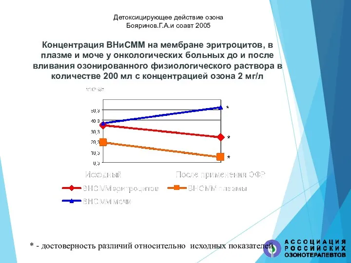 * - достоверность различий относительно исходных показателей Концентрация ВНиСММ на мембране эритроцитов,