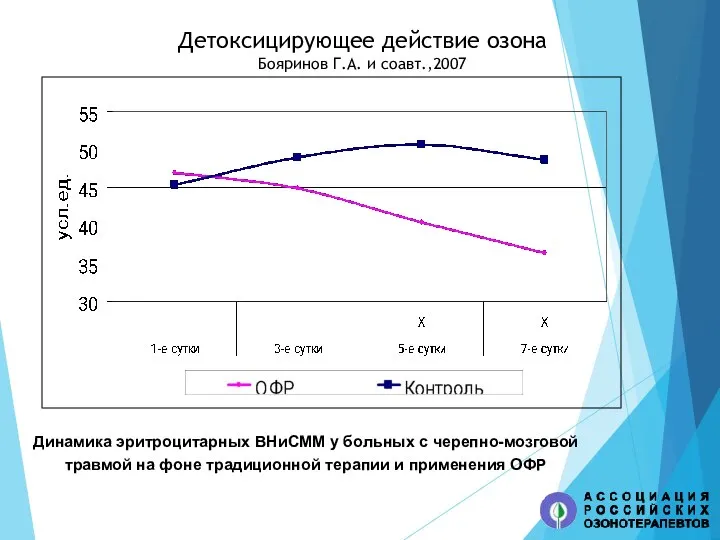 Динамика эритроцитарных ВНиСММ у больных с черепно-мозговой травмой на фоне традиционной терапии