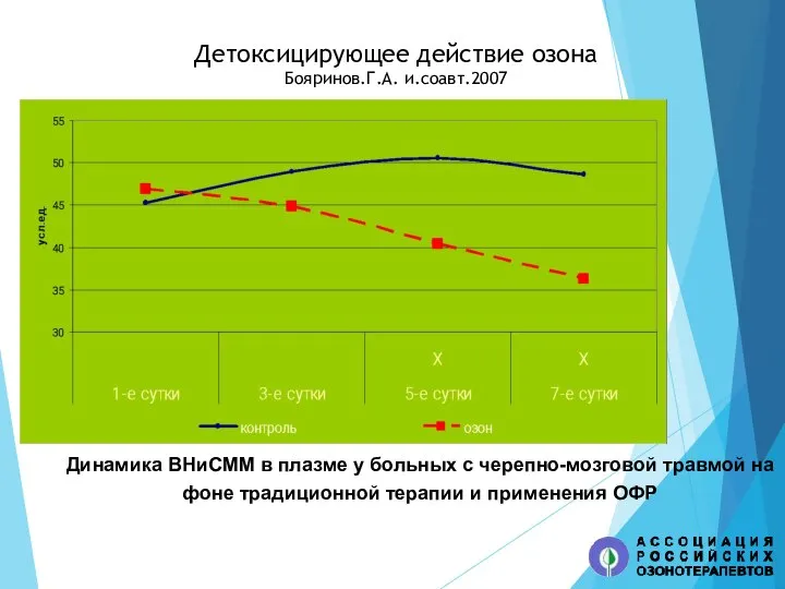 Детоксицирующее действие озона Бояринов.Г.А. и.соавт.2007 Динамика ВНиСММ в плазме у больных с