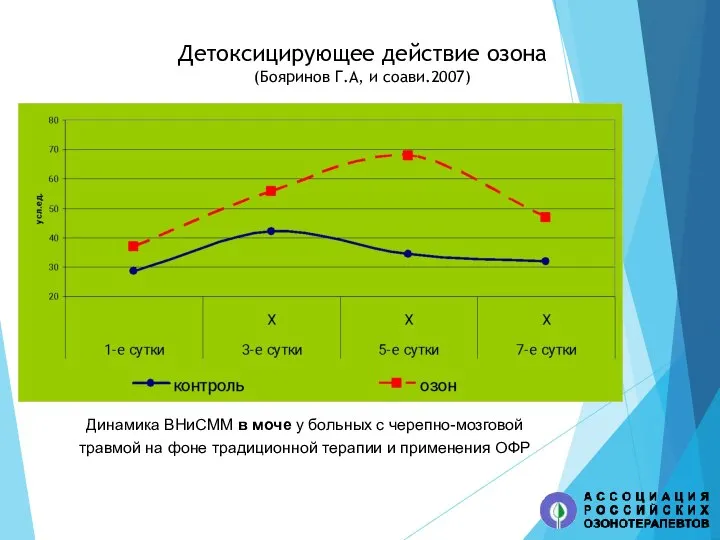 Динамика ВНиСММ в моче у больных с черепно-мозговой травмой на фоне традиционной