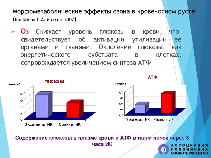 Морфометаболические эффекты озона в кровеносном русле (Бояринов Г.А. и соавт 2007) О3