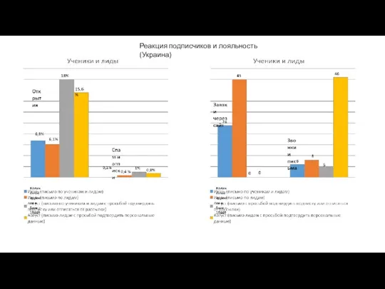 Реакция подписчиков и лояльность (Украина)