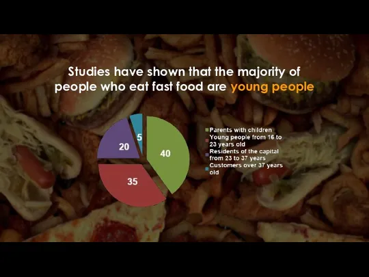 Studies have shown that the majority of people who eat fast food are young people