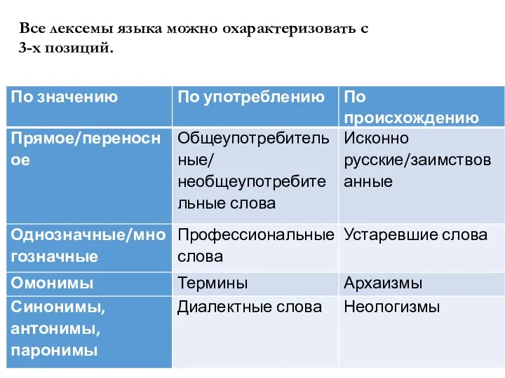 Все лексемы языка можно охарактеризовать с 3-х позиций.