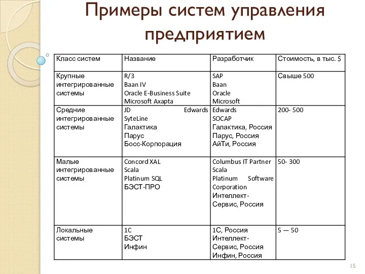 Примеры систем управления предприятием