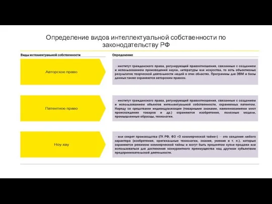 Определение видов интеллектуальной собственности по законодательству РФ