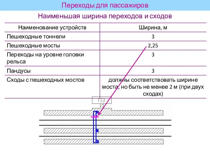 Переходы для пассажиров Наименьшая ширина переходов и сходов