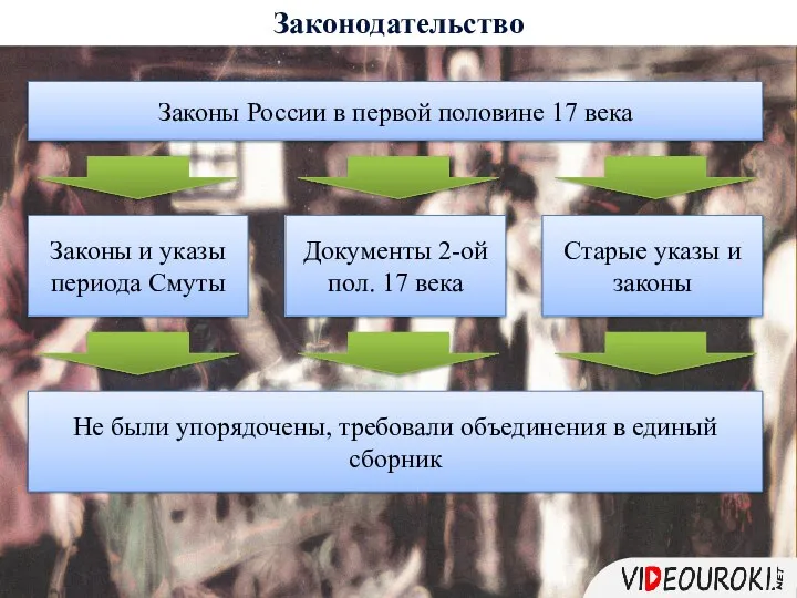 Законодательство Законы России в первой половине 17 века Законы и указы периода