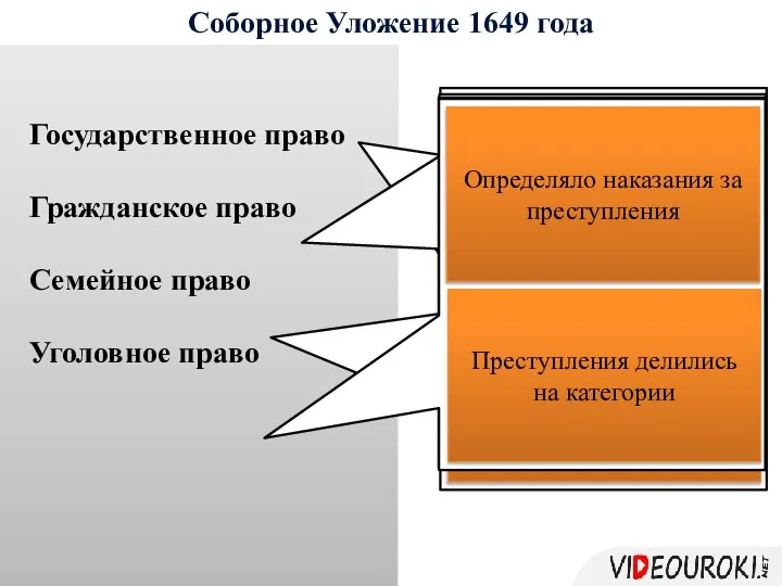 Соборное Уложение 1649 года Государственное право Гражданское право Семейное право Уголовное право