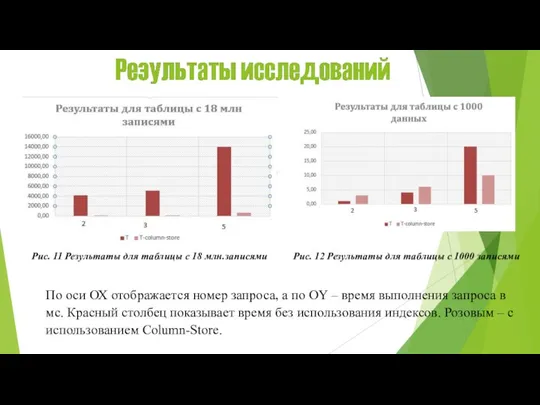 По оси ОХ отображается номер запроса, а по OY – время выполнения