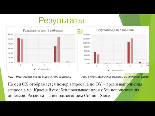 Результаты исследований Рис. 7 Результаты для таблицы с 1000 записями По оси