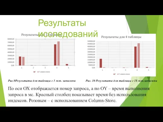 Рис.9Результаты для таблицы с 3 млн. записями По оси ОХ отображается номер