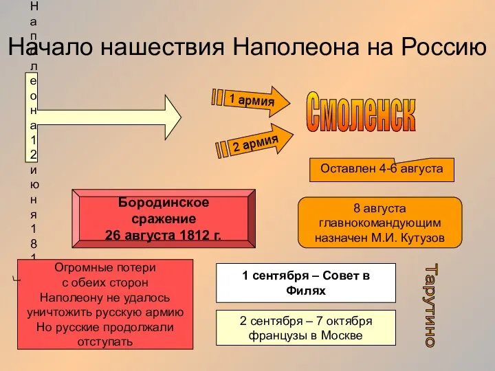 Начало нашествия Наполеона на Россию Армия Наполеона 12 июня 1812 г. 1