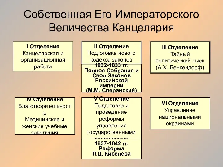 Собственная Его Императорского Величества Канцелярия I Отделение Канцелярская и организационная работа II