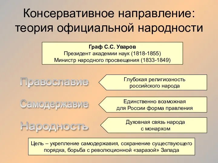 Консервативное направление: теория официальной народности Граф С.С. Уваров Президент академии наук (1818-1855)