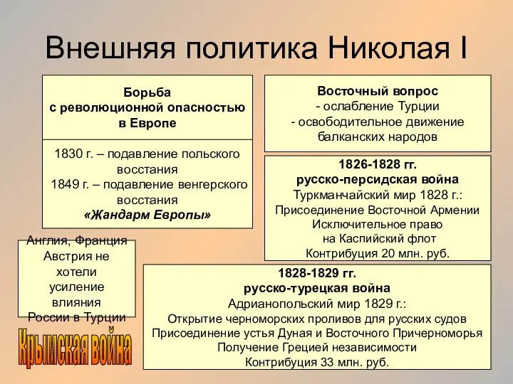 Внешняя политика Николая I Борьба с революционной опасностью в Европе Восточный вопрос