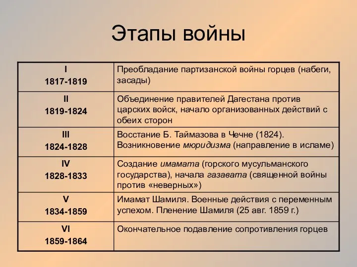 Этапы войны Окончательное подавление сопротивления горцев VI 1859-1864 Имамат Шамиля. Военные действия