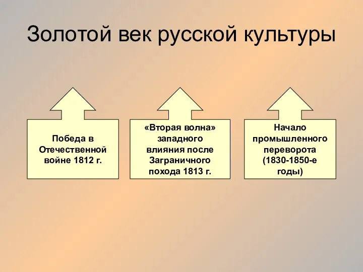 Золотой век русской культуры Победа в Отечественной войне 1812 г. «Вторая волна»