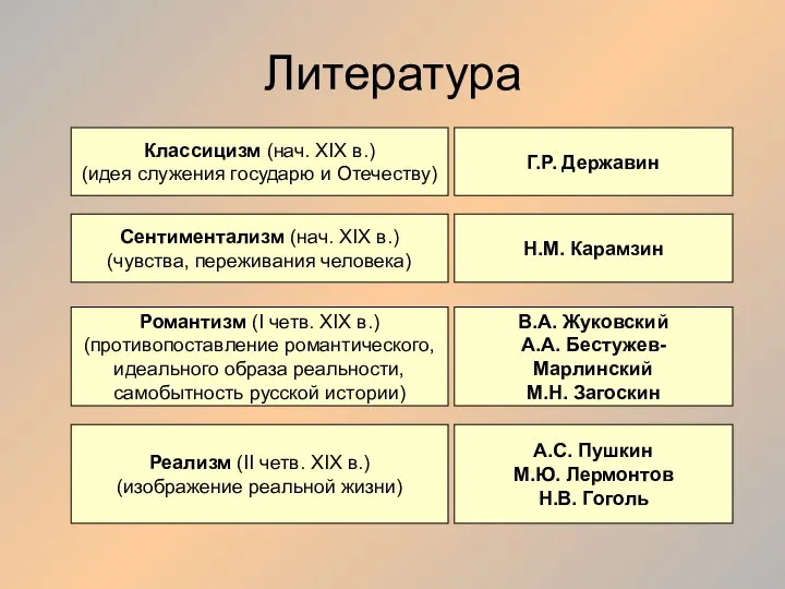 Литература Классицизм (нач. XIX в.) (идея служения государю и Отечеству) Г.Р. Державин