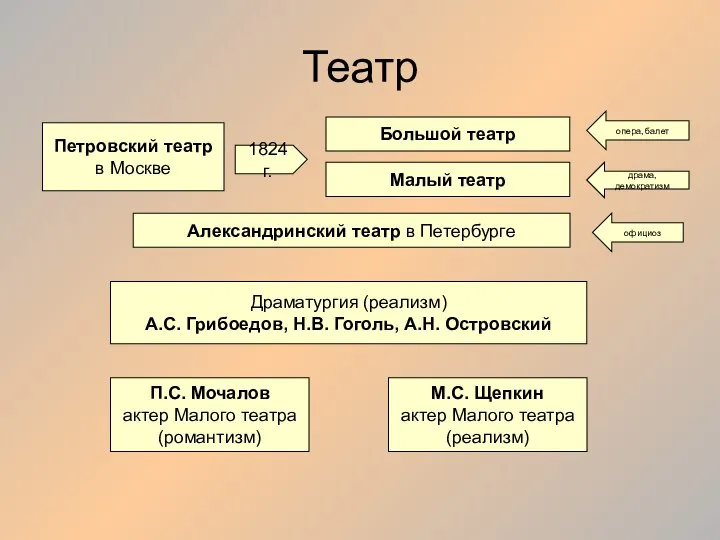 Театр Петровский театр в Москве 1824 г. Большой театр Малый театр Александринский