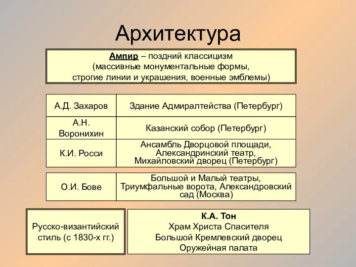 Архитектура Ампир – поздний классицизм (массивные монументальные формы, строгие линии и украшения,