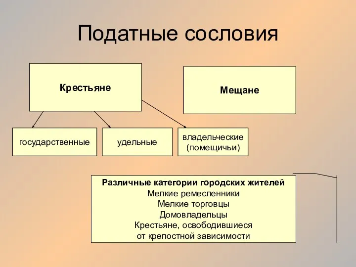 Податные сословия Крестьяне государственные удельные владельческие (помещичьи) Мещане Различные категории городских жителей