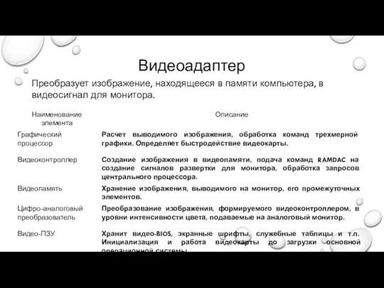 Видеоадаптер Преобразует изображение, находящееся в памяти компьютера, в видеосигнал для монитора.