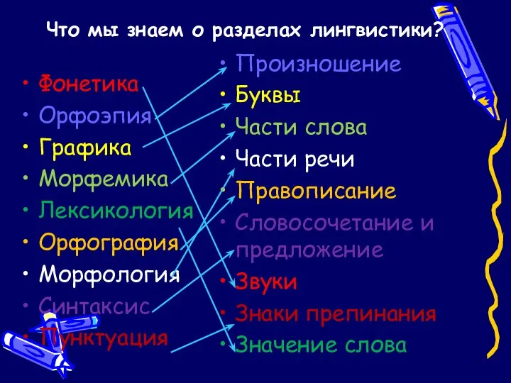 Что мы знаем о разделах лингвистики? Фонетика Орфоэпия Графика Морфемика Лексикология Орфография