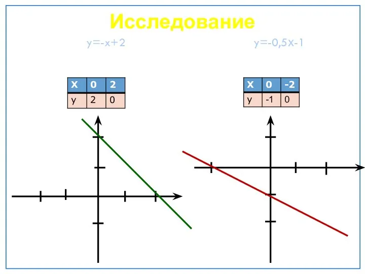 y=-x+2 y=-0,5х-1 Исследование у у х х 0 0