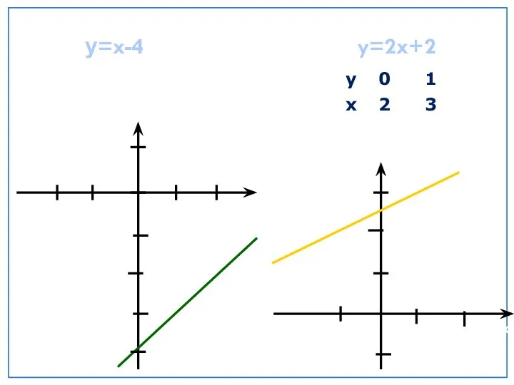 у=x-4 y=2x+2 у у х х 0 0