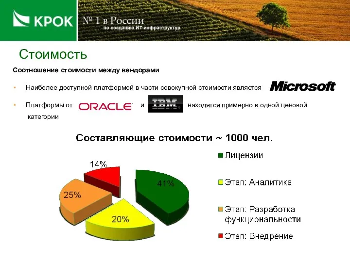 Стоимость Соотношение стоимости между вендорами Наиболее доступной платформой в части совокупной стоимости