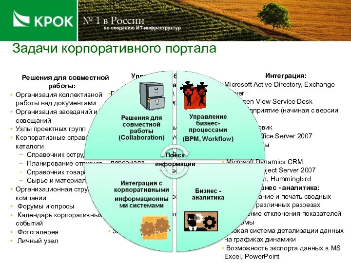 Решения для совместной работы: Организация коллективной работы над документами Организация заседаний и