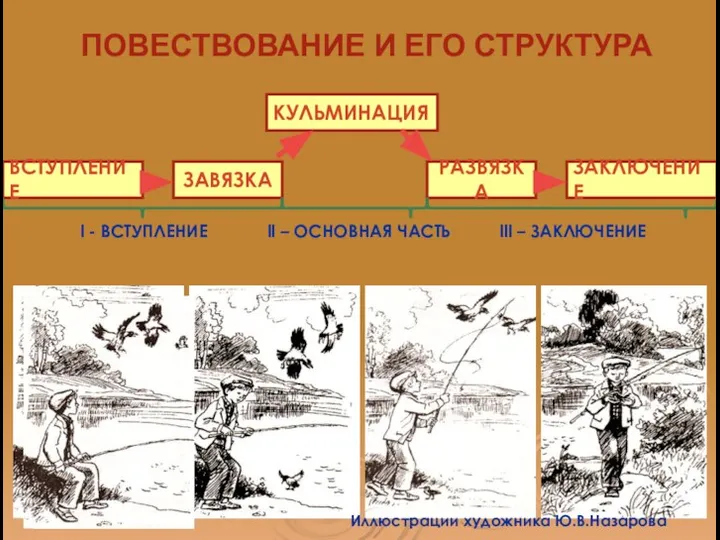 ПОВЕСТВОВАНИЕ И ЕГО СТРУКТУРА ВСТУПЛЕНИЕ ЗАВЯЗКА КУЛЬМИНАЦИЯ РАЗВЯЗКА ЗАКЛЮЧЕНИЕ l - ВСТУПЛЕНИЕ