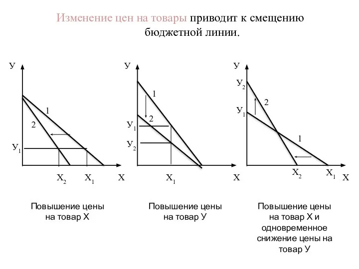 Изменение цен на товары приводит к смещению бюджетной линии. Повышение цены на