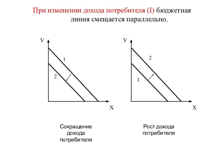 При изменении дохода потребителя (I) бюджетная линия смещается параллельно. Сокращение дохода потребителя Рост дохода потребителя