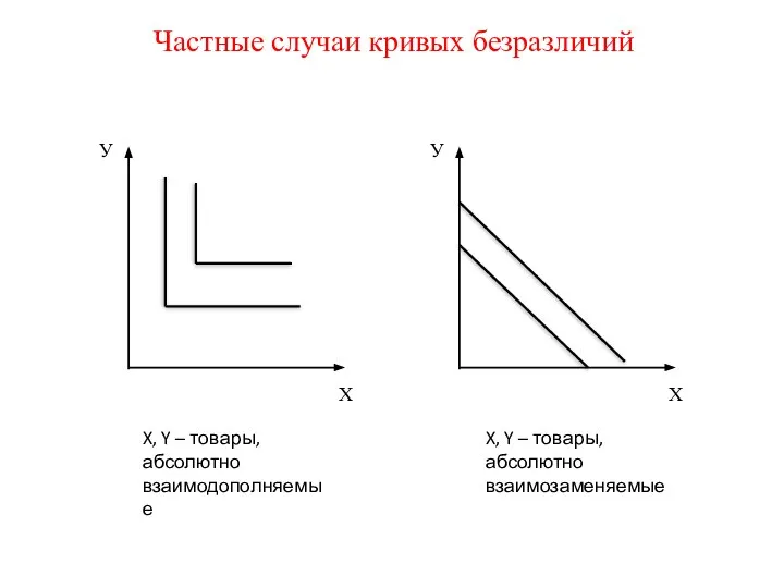 Частные случаи кривых безразличий X, Y – товары, абсолютно взаимодополняемые X, Y – товары, абсолютно взаимозаменяемые