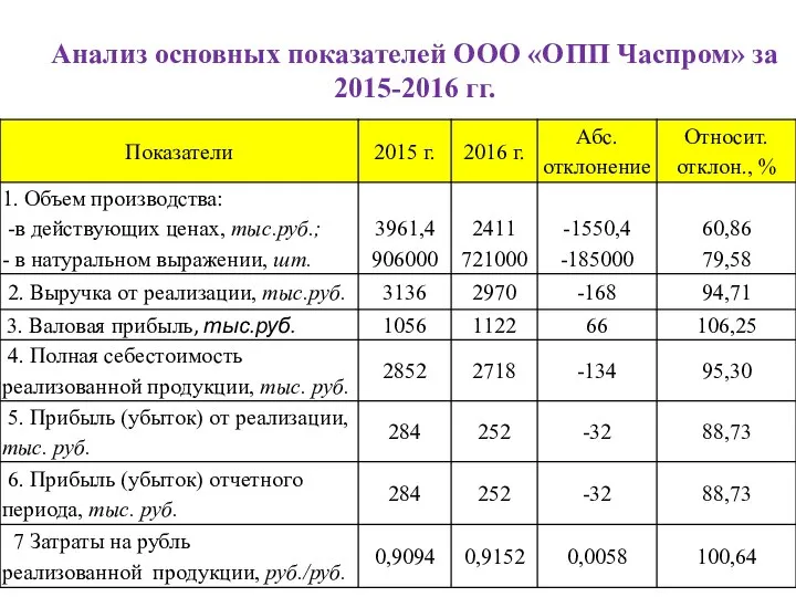Анализ основных показателей ООО «ОПП Часпром» за 2015-2016 гг.