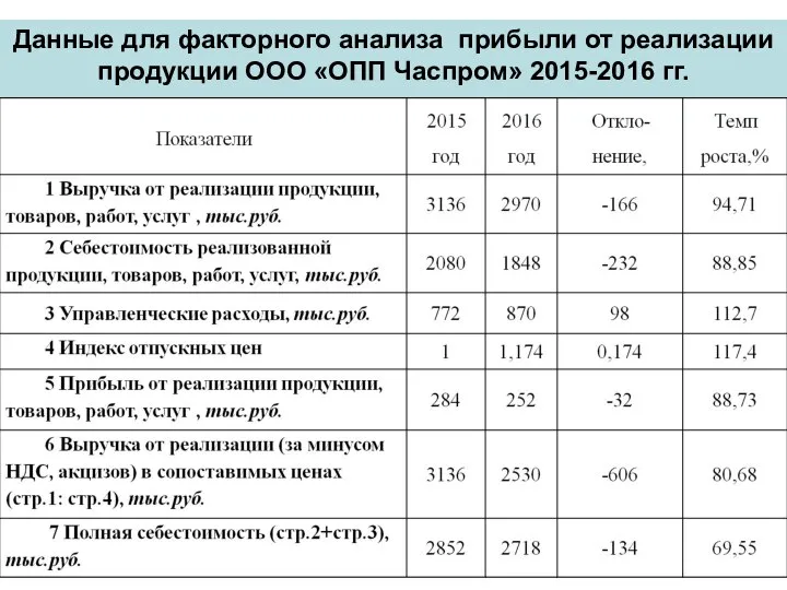 Данные для факторного анализа прибыли от реализации продукции ООО «ОПП Часпром» 2015-2016 гг.