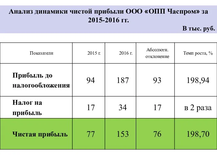 Анализ динамики чистой прибыли ООО «ОПП Часпром» за 2015-2016 гг. В тыс. руб.