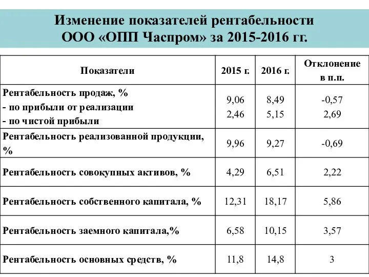 Изменение показателей рентабельности ООО «ОПП Часпром» за 2015-2016 гг.