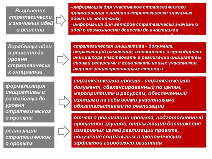 Выявление стратегических значимых идей и решений доработка идей и решений до уровня