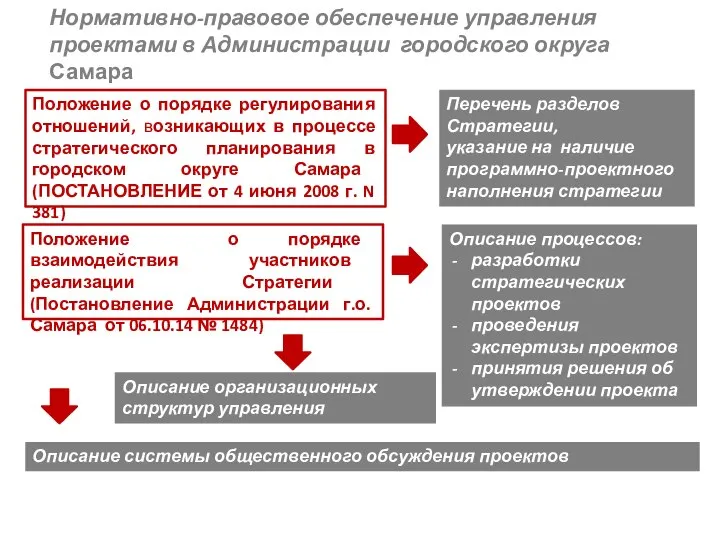 Нормативно-правовое обеспечение управления проектами в Администрации городского округа Самара Положение о порядке