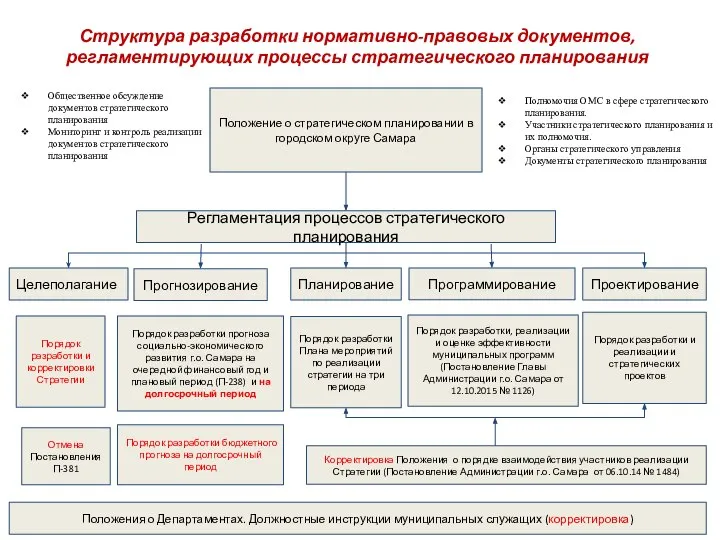 Структура разработки нормативно-правовых документов, регламентирующих процессы стратегического планирования Положение о стратегическом планировании