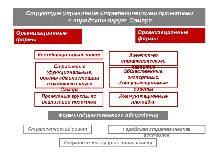 Структура управления стратегическими проектами в городском округе Самара Организационные формы управления проектами