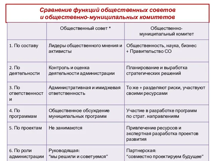 Сравнение функций общественных советов и общественно-муниципальных комитетов