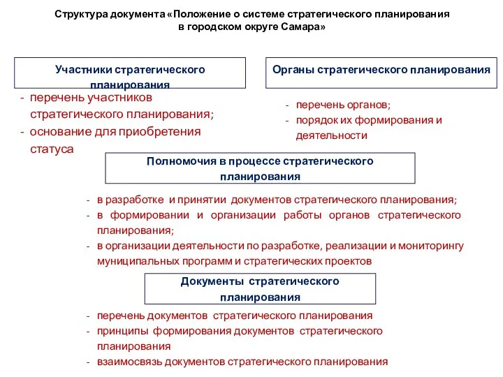Структура документа «Положение о системе стратегического планирования в городском округе Самара» Участники