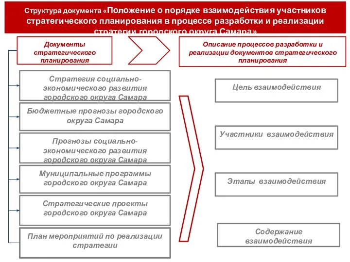 Структура документа «Положение о порядке взаимодействия участников стратегического планирования в процессе разработки